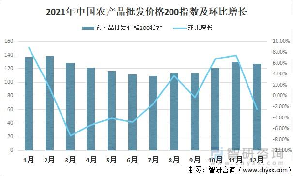 2021年中国鲜活农产品产量及价格走势分析图